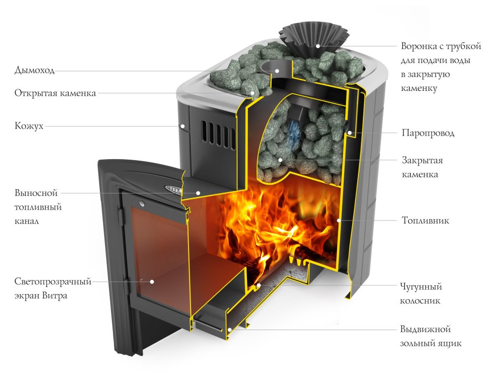 Термофор, печи Термофор, печь Термофор Огонь батарея, Печь Термофор Гейзер,печь Золушка Термофор