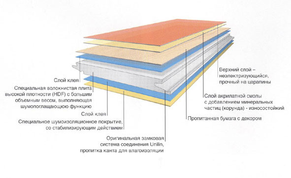 Состав ламината